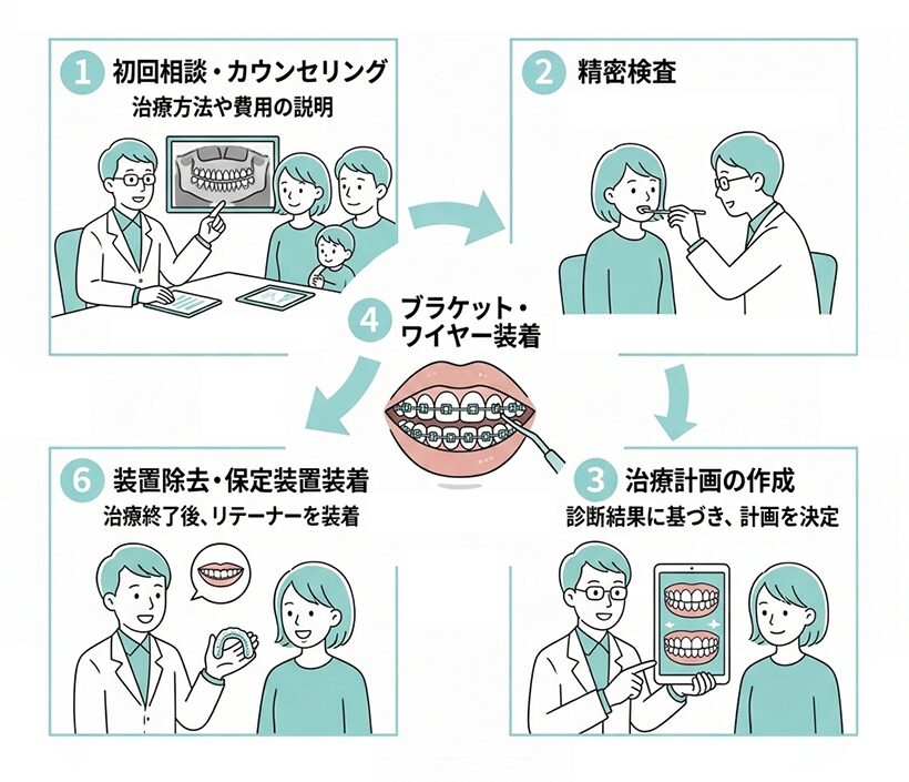ワイヤー矯正治療